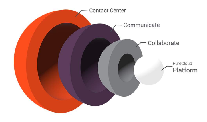 Genesys Cloud CX API Self Study Kit (free version)